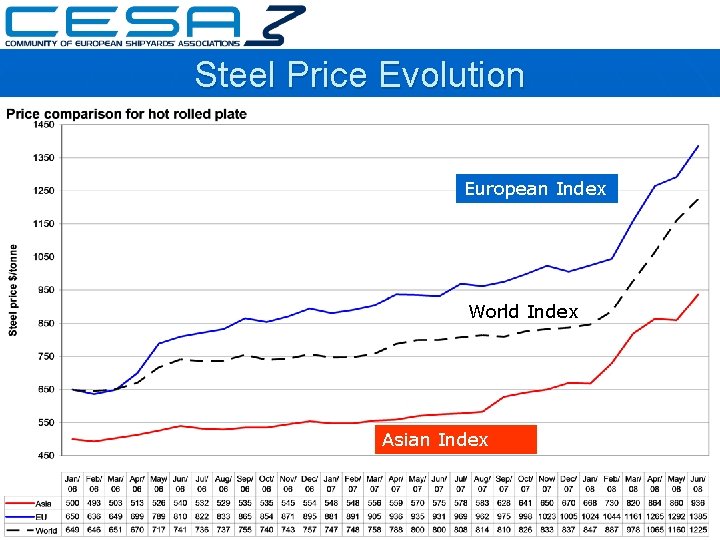 Steel Price Evolution European Index World Index Asian Index 