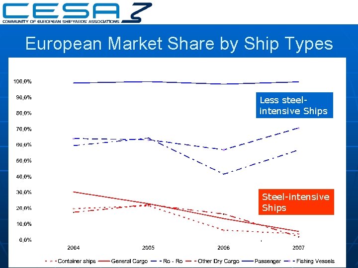 European Market Share by Ship Types Less steelintensive Ships Steel-intensive Ships 