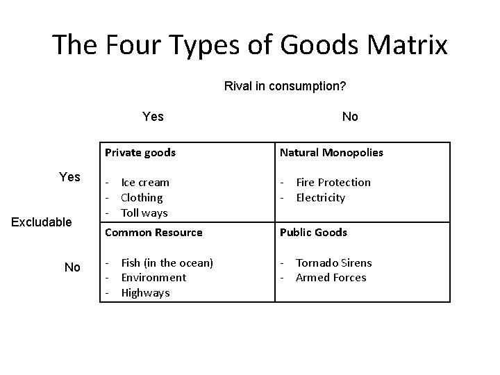 The Four Types of Goods Matrix Rival in consumption? Yes Excludable No No Private