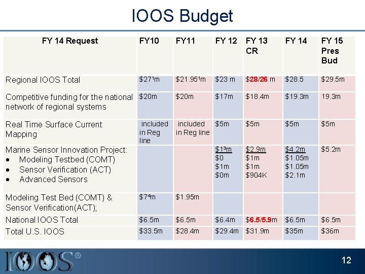 IOOS Budget FY 14 Request Regional IOOS Total FY 10 FY 11 FY 12