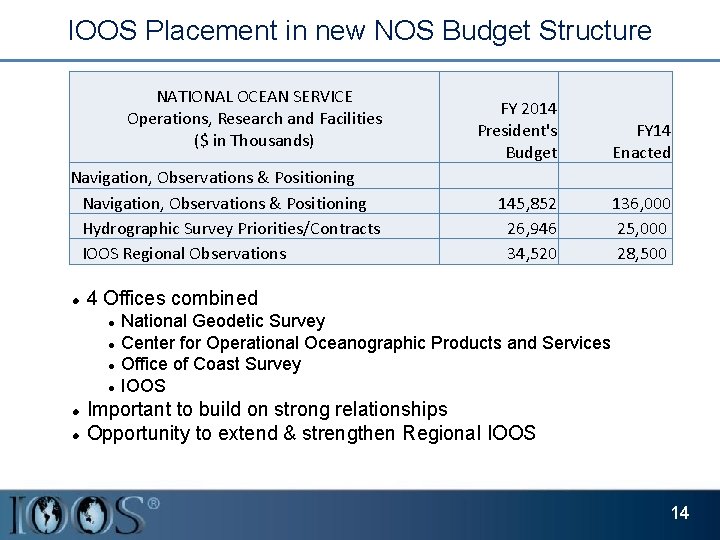 IOOS Placement in new NOS Budget Structure NATIONAL OCEAN SERVICE Operations, Research and Facilities