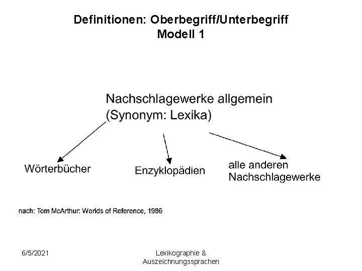 Definitionen: Oberbegriff/Unterbegriff Modell 1 6/5/2021 Lexikographie & Auszeichnungssprachen 