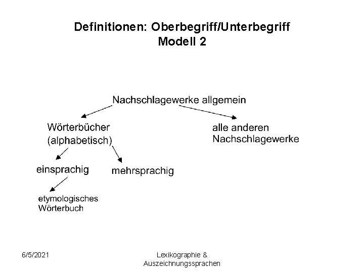 Definitionen: Oberbegriff/Unterbegriff Modell 2 6/5/2021 Lexikographie & Auszeichnungssprachen 