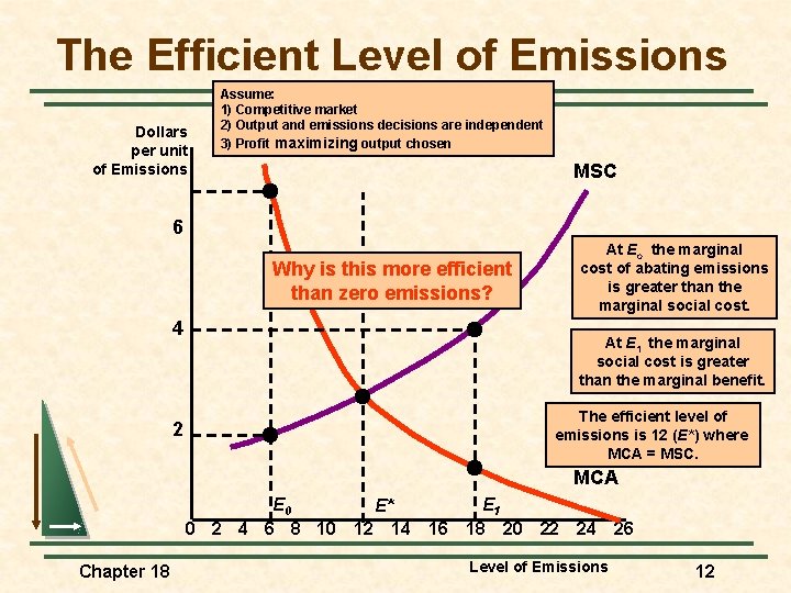 The Efficient Level of Emissions Dollars per unit of Emissions Assume: 1) Competitive market