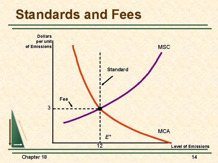 Standards and Fees Dollars per unit of Emissions MSC Standard Fee 3 E* 12