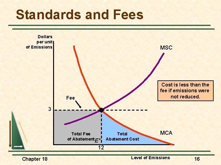 Standards and Fees Dollars per unit of Emissions MSC Cost is less than the