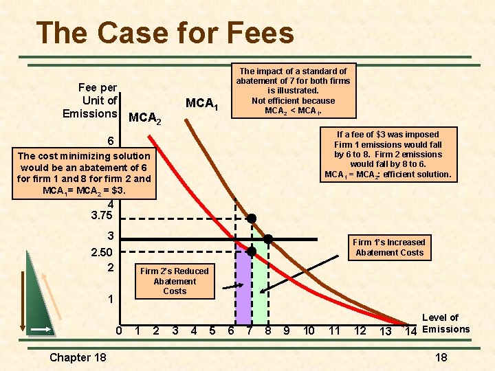 The Case for Fees Fee per Unit of Emissions The impact of a standard