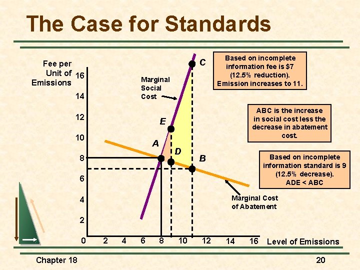 The Case for Standards C Fee per Unit of 16 Emissions Marginal Social Cost