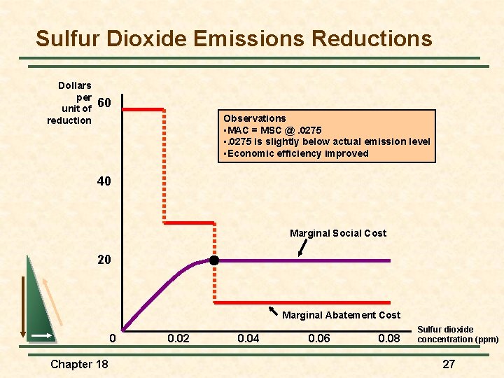 Sulfur Dioxide Emissions Reductions Dollars per unit of reduction 60 Observations • MAC =