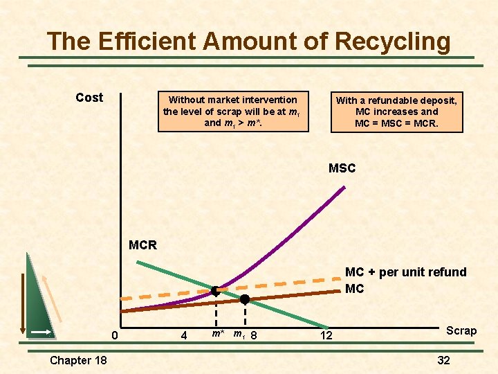 The Efficient Amount of Recycling Cost Without market intervention the level of scrap will