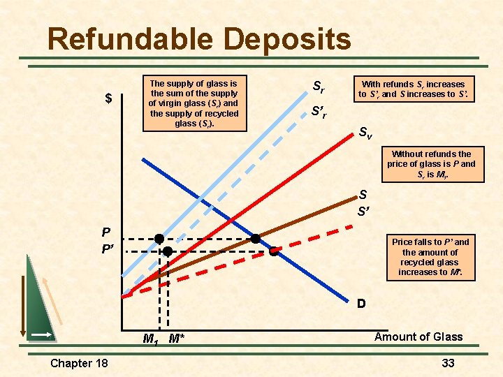 Refundable Deposits $ The supply of glass is the sum of the supply of