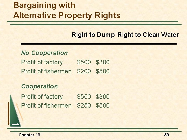 Bargaining with Alternative Property Rights Right to Dump Right to Clean Water No Cooperation