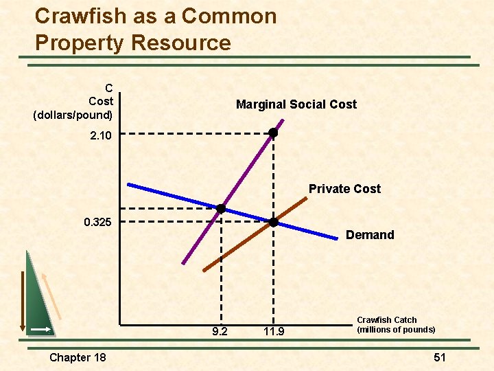 Crawfish as a Common Property Resource C Cost (dollars/pound) Marginal Social Cost 2. 10