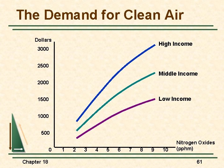 The Demand for Clean Air Dollars High Income 3000 2500 Middle Income 2000 Low
