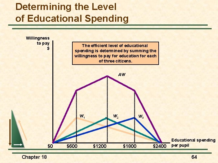 Determining the Level of Educational Spending Willingness to pay $ The efficient level of