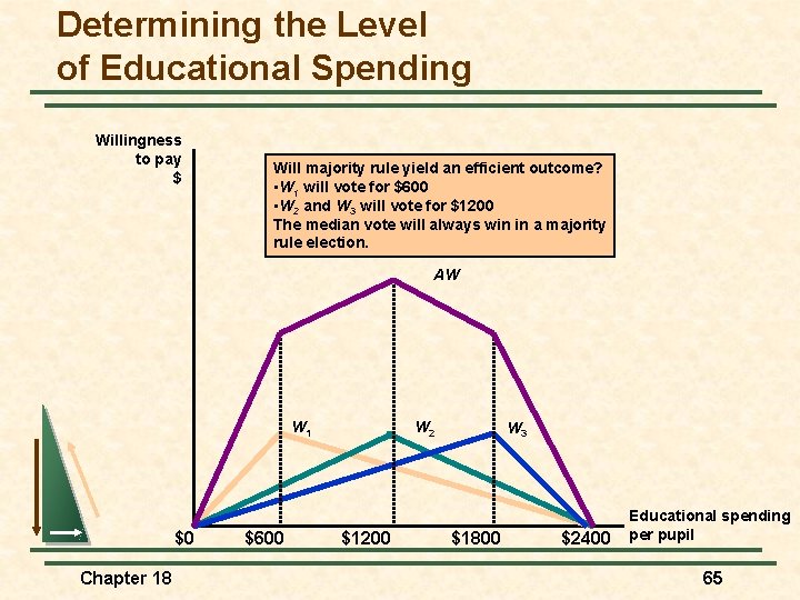 Determining the Level of Educational Spending Willingness to pay $ Will majority rule yield