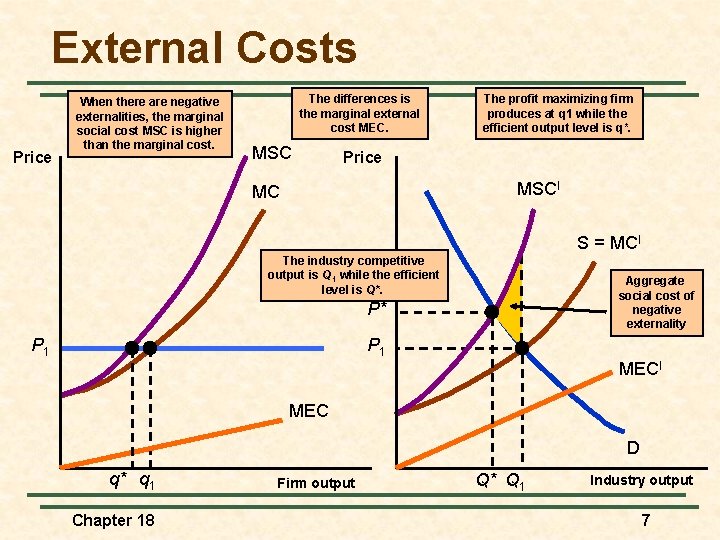 External Costs Price When there are negative externalities, the marginal social cost MSC is