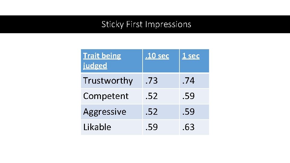 Sticky First Impressions Trait being judged . 10 sec 1 sec Trustworthy . 73
