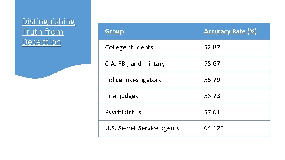 Distinguishing Truth from Deception Group Accuracy Rate (%) College students 52. 82 CIA, FBI,