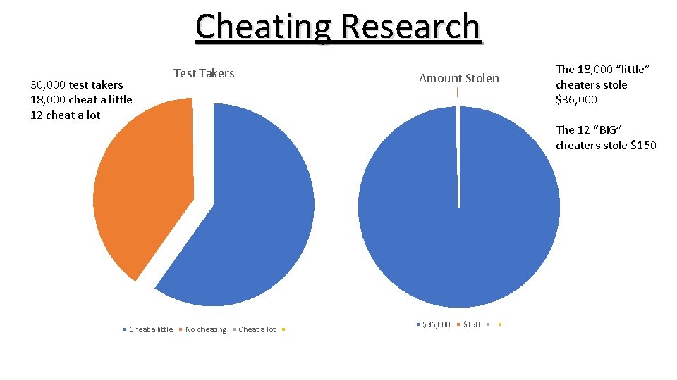 Cheating Research 30, 000 test takers 18, 000 cheat a little 12 cheat a