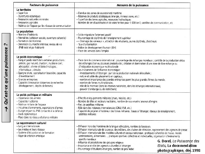  Qu’est-ce qu’une puissance ? G. Dorel, La Puissance des Etats, La documentation photographique,
