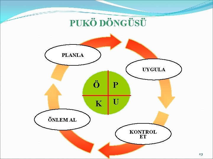 PUKÖ DÖNGÜSÜ PLANLA UYGULA Ö P K U ÖNLEM AL KONTROL ET 23 