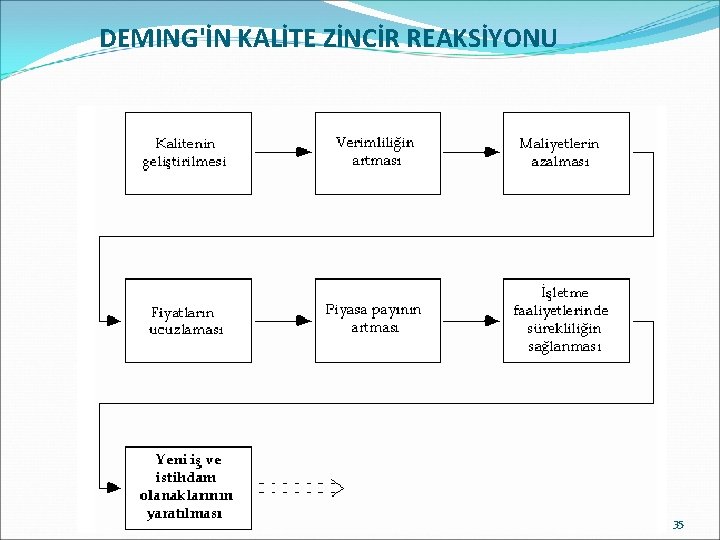 DEMING'İN KALİTE ZİNCİR REAKSİYONU 35 