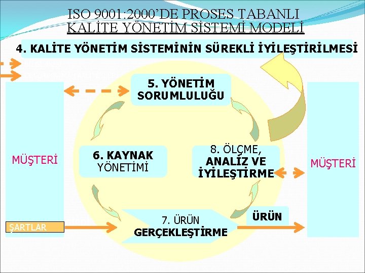 ISO 9001: 2000’DE PROSES TABANLI KALİTE YÖNETİM SİSTEMİ MODELİ 4. KALİTE YÖNETİM SİSTEMİNİN SÜREKLİ