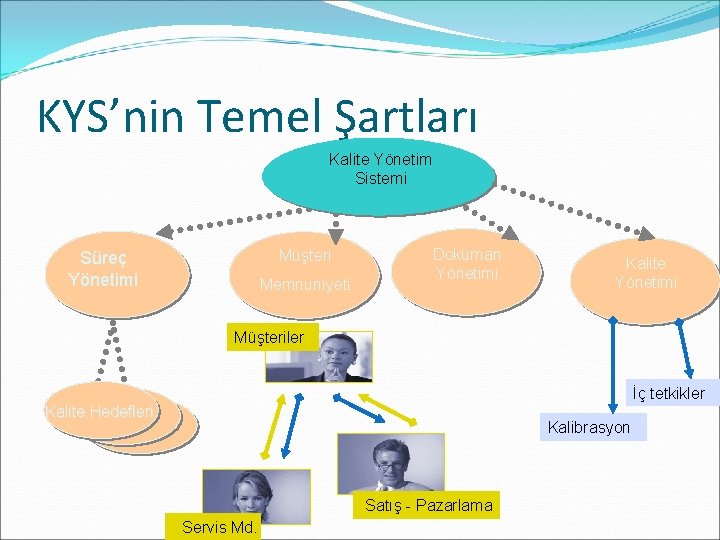 KYS’nin Temel Şartları Kalite Yönetim Sistemi Müşteri Süreç Yönetimi Memnuniyeti Doküman Yönetimi Kalite Yönetimi