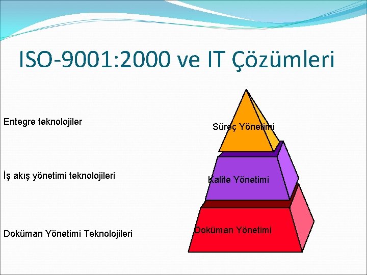 ISO-9001: 2000 ve IT Çözümleri Entegre teknolojiler İş akış yönetimi teknolojileri Doküman Yönetimi Teknolojileri