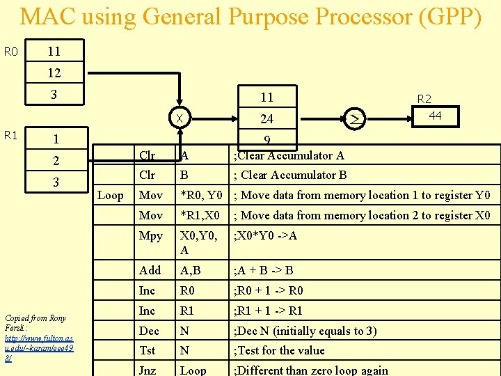 MAC using General Purpose Processor (GPP) R 0 11 12 3 11 X R