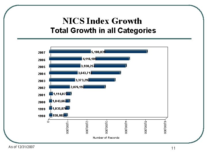 NICS Index Growth Total Growth in all Categories 5, 108, 039 2007 4, 116,