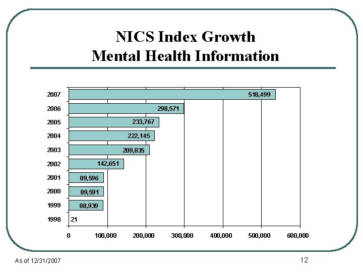 NICS Index Growth Mental Health Information 2007 518, 499 2006 298, 571 233, 767