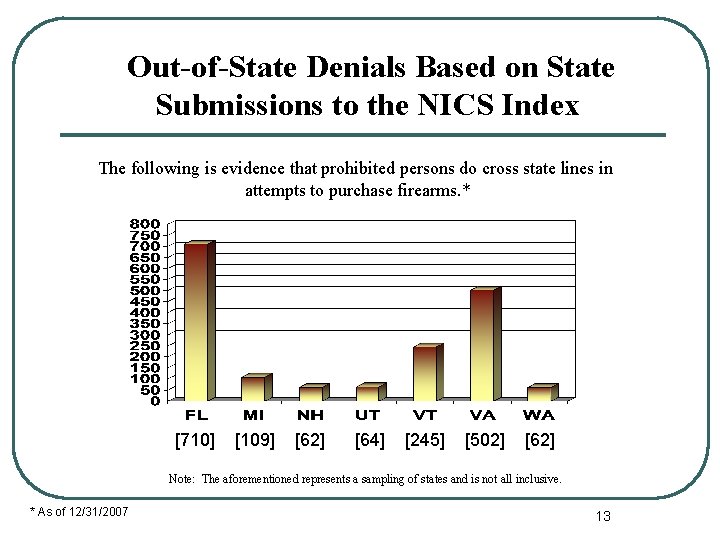 Out-of-State Denials Based on State Submissions to the NICS Index The following is evidence