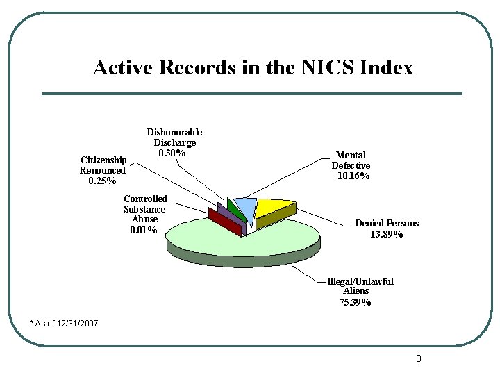 Active Records in the NICS Index Citizenship Renounced 0. 25% Dishonorable Discharge 0. 30%