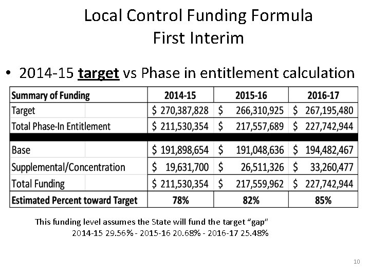 Local Control Funding Formula First Interim • 2014 -15 target vs Phase in entitlement