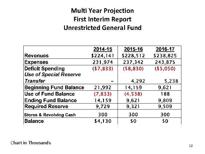 Multi Year Projection First Interim Report Unrestricted General Fund Chart in Thousands 12 