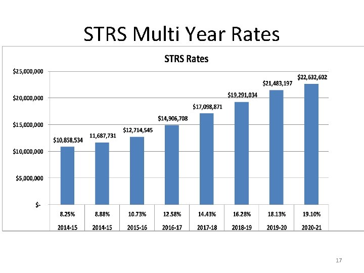 STRS Multi Year Rates 17 