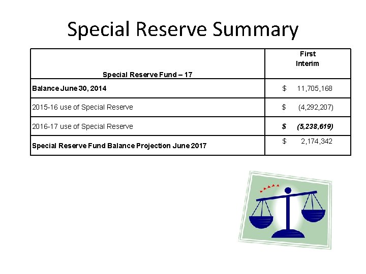 Special Reserve Summary First Interim Special Reserve Fund – 17 Balance June 30, 2014