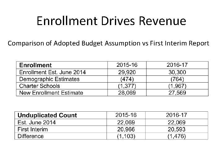 Enrollment Drives Revenue Comparison of Adopted Budget Assumption vs First Interim Report 
