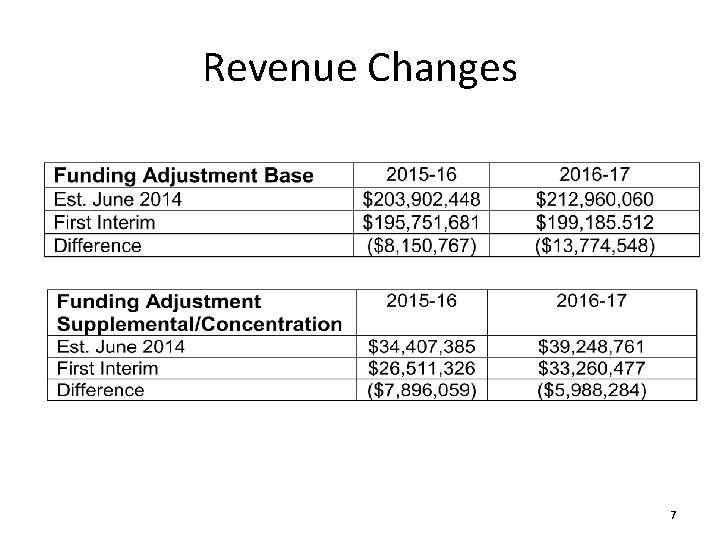 Revenue Changes 7 