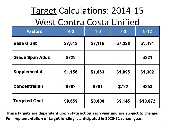 Target Calculations: 2014 -15 West Contra Costa Unified Factors Base Grant Grade Span Adds