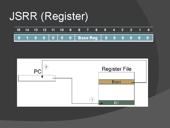 JSRR (Register) 15 14 13 12 11 10 9 8 7 6 0 1 JSRR (Register) 15 14 13 12 11 10 9 8 7 6 0 1