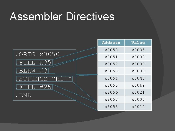 Assembler Directives . ORIG x 3050. FILL x 35. BLKW #3. STRINGZ “Hi!”. FILL Assembler Directives . ORIG x 3050. FILL x 35. BLKW #3. STRINGZ “Hi!”. FILL