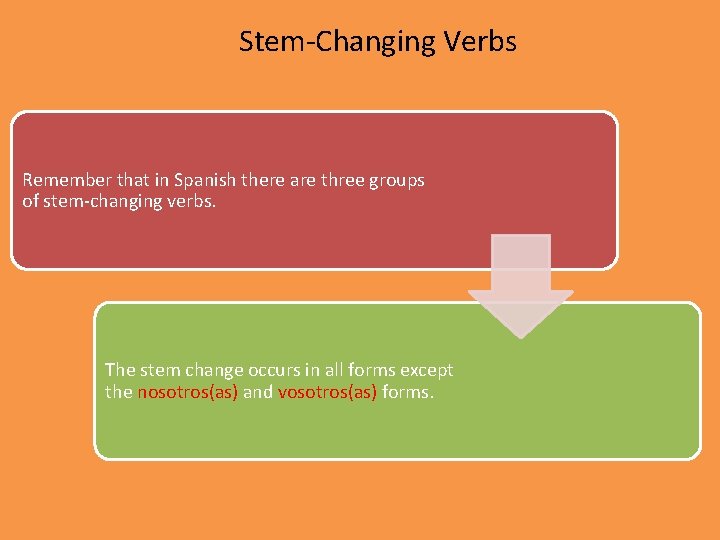 Stem-Changing Verbs Remember that in Spanish there are three groups of stem-changing verbs. The