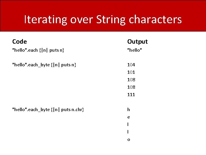 Iterating over String characters Code Output "hello". each {|n| puts n} "hello". each_byte {|n|