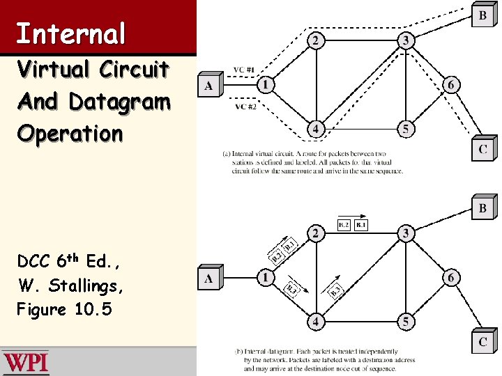 Internal Virtual Circuit And Datagram Operation DCC 6 th Ed. , W. Stallings, Figure