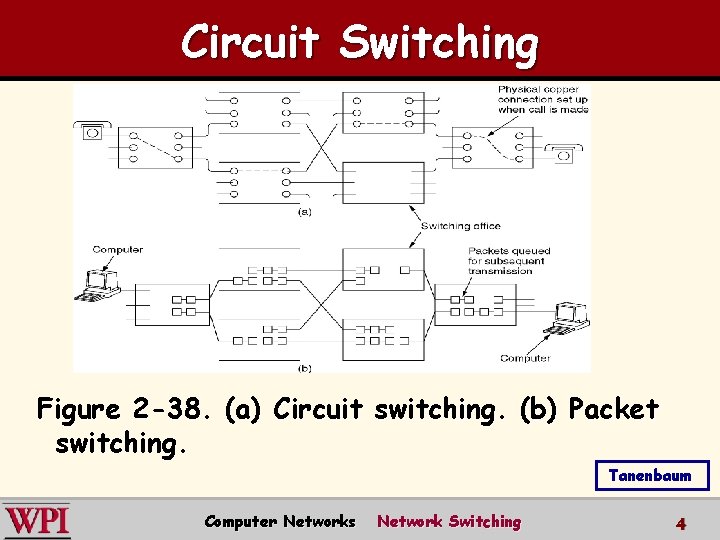 Circuit Switching Figure 2 -38. (a) Circuit switching. (b) Packet switching. Tanenbaum Computer Networks