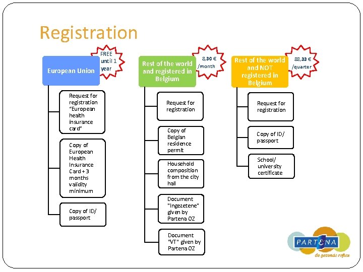 Registration FREE until 1 European Union year Request for registration “European health insurance card”