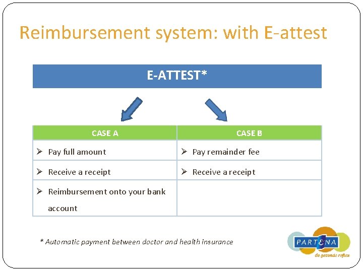 Reimbursement system: with E-attest E-ATTEST* CASE A CASE B Ø Pay full amount Ø